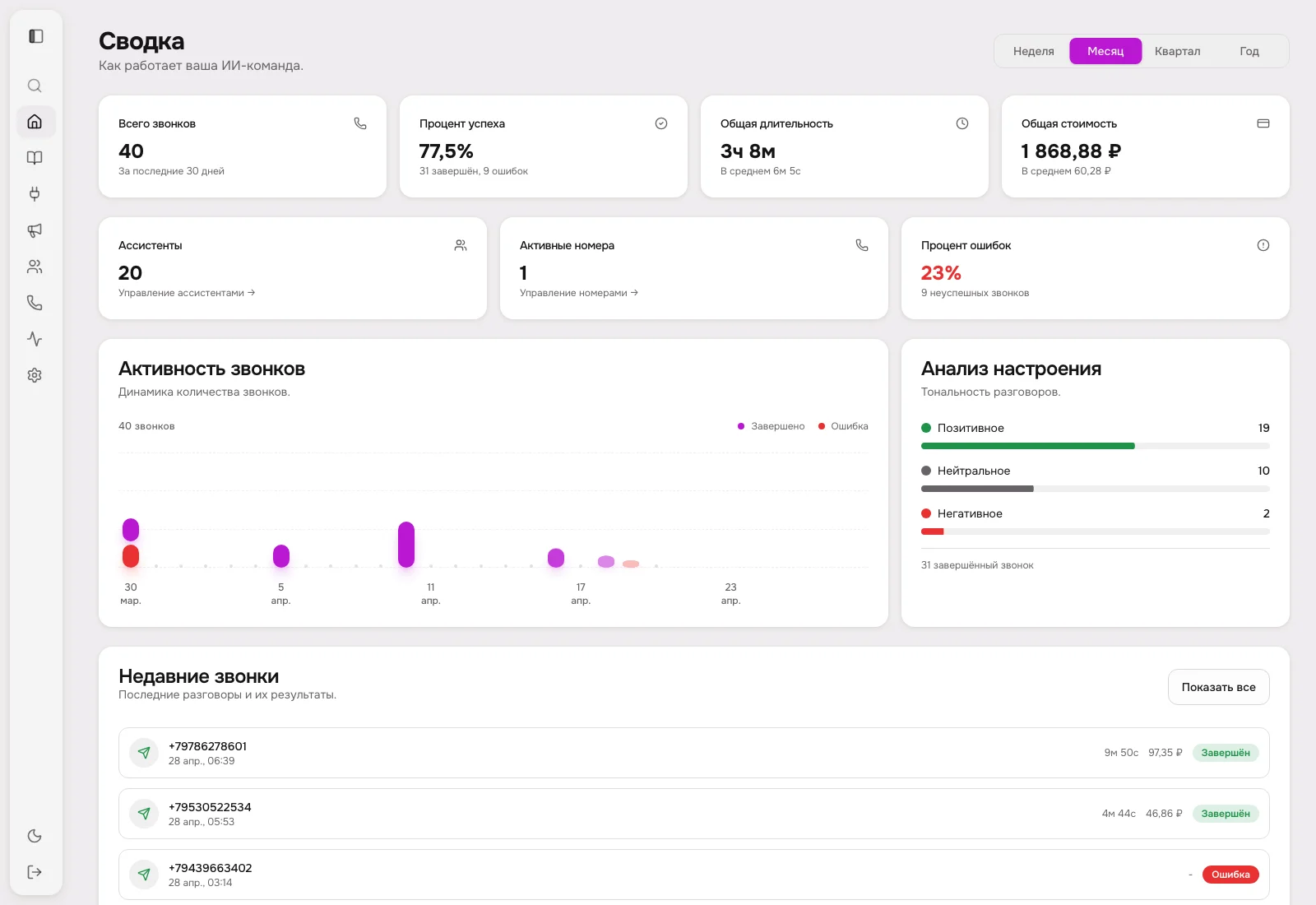 Обзор панели управления с KPI звонков и графиками активности